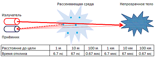 Принцип работы лазерных дальномеров